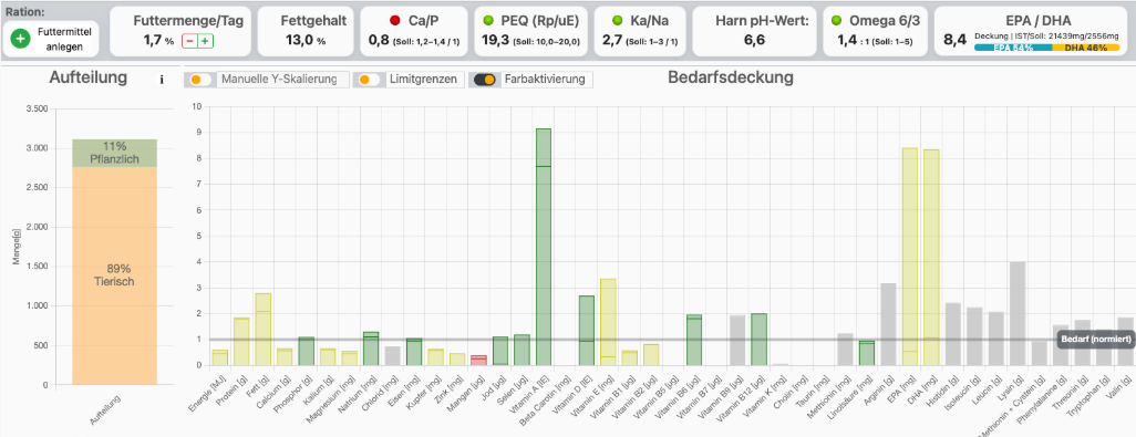 Kennzahlen einer Ration: Futtermenge, Fettgehalt, Ca/P, PEQ, Ka/Na, Harn-pH-Wert, Omega-6/3, EPA/DHA